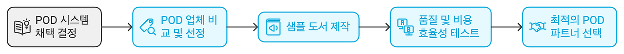 POD 중심의 출판 시스템 전환