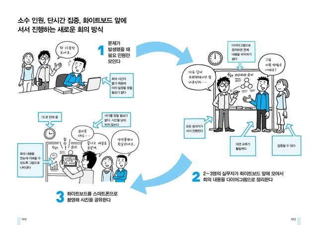 생각 정리를 위한 회의의 기술