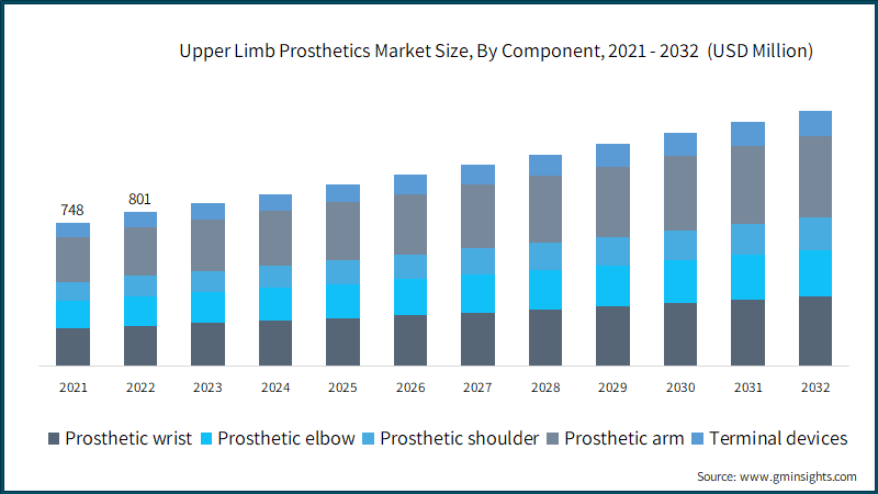 upper-limb-prosthetics-market-size-by-component-2023-2032.png