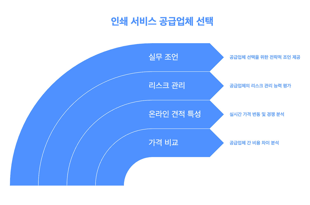 인쇄 비교 견적 프로그램을 하면서…