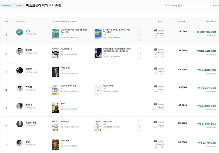 베스트셀러 작가 인세 수익 순위 사이트