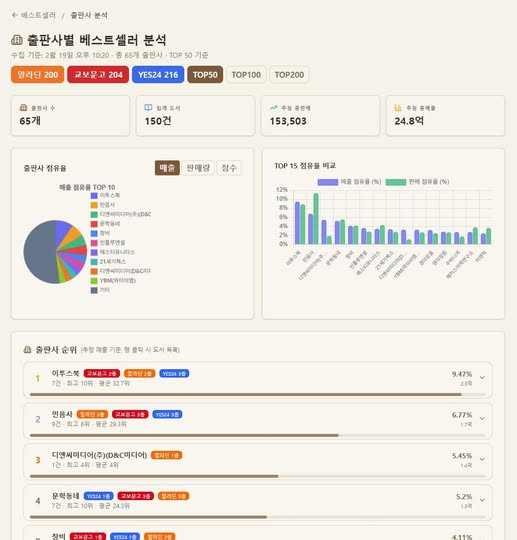 베스트100위 출판사별 매출 분석